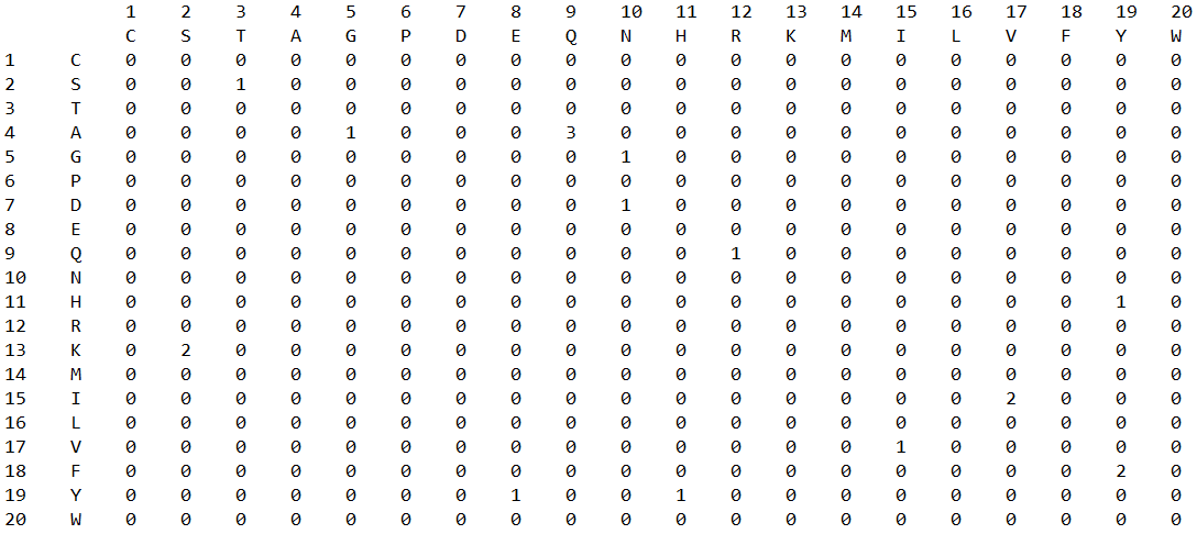 RECUR accum substitution matrices